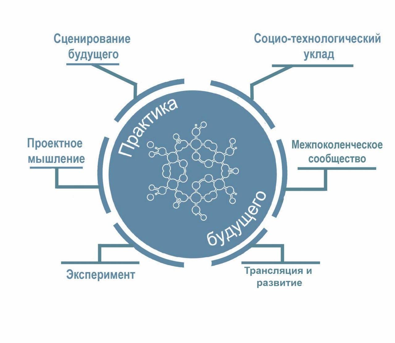 Исследование или проект