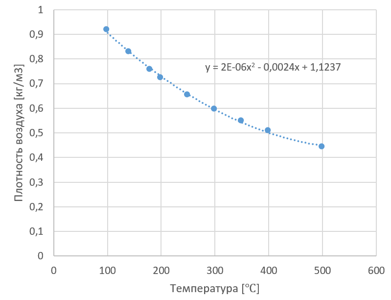 Зависимость вязкости и плотности воздуха от температуры