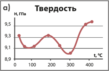 Измерение температурной зависимости механических свойств