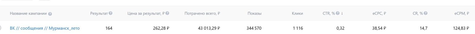 Связка «сообщения в сообщество», кампания по летнему Мурманску: 164 результата по 262,28 ₽.