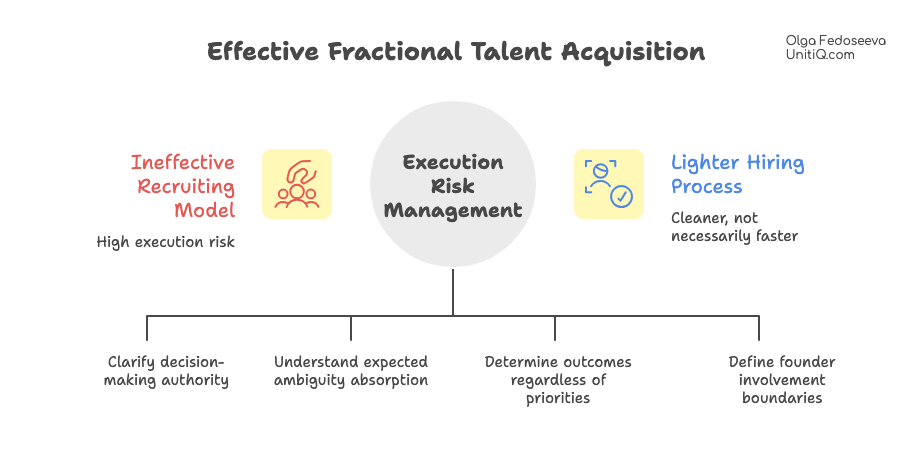 Framework showing execution risk management at the center, connecting decision authority, outcome definition, and founder involvement boundaries.