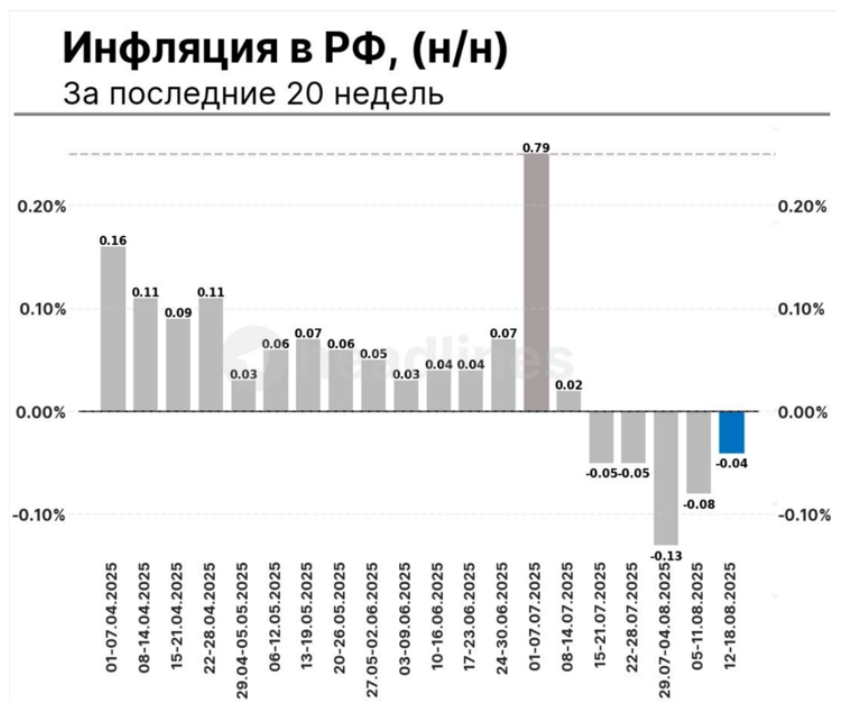 недельная инфляция Росстат, прогноз инфляции 2025, ключевая ставка ЦБ