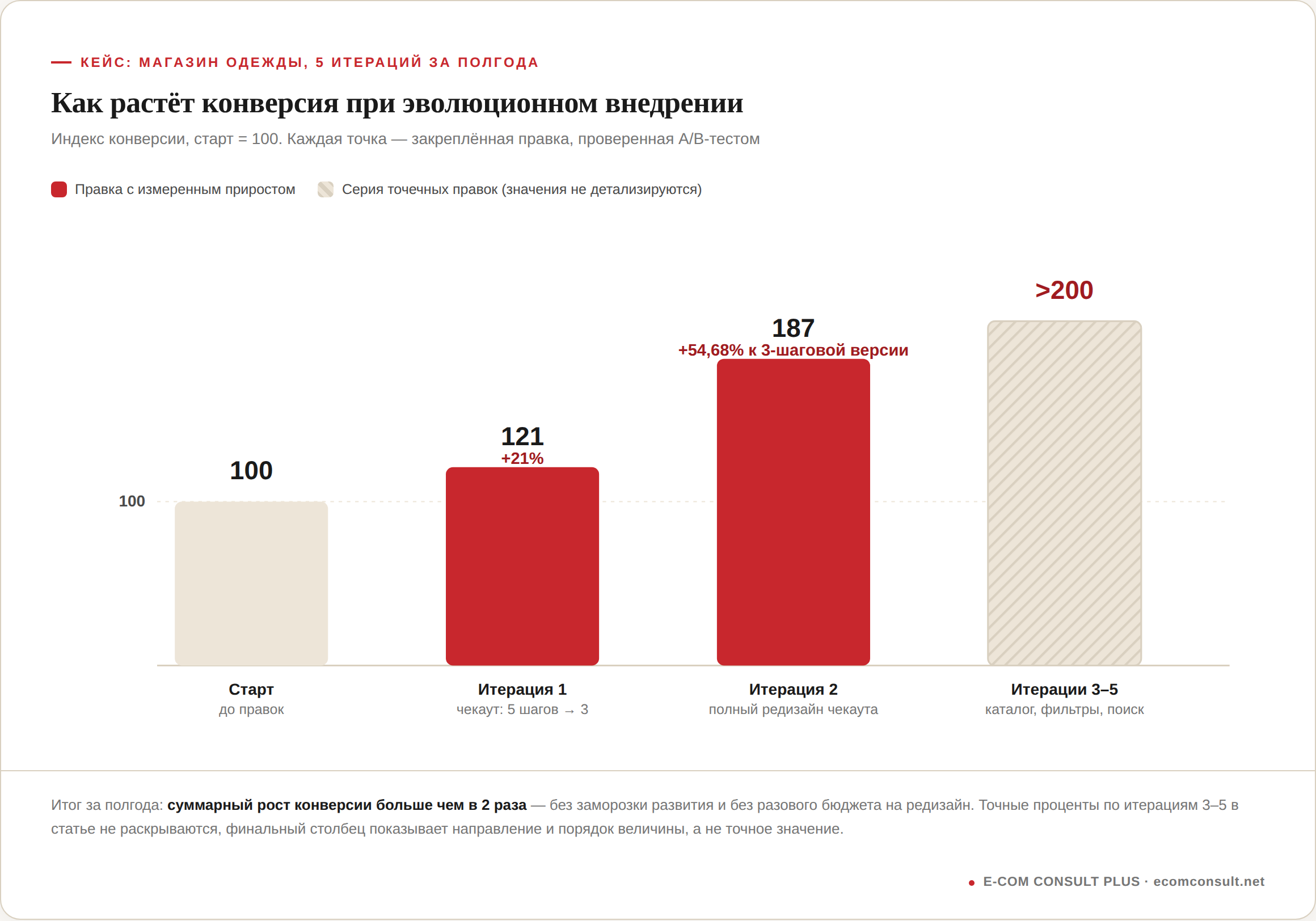 Столбчатый график роста индекса конверсии на кейсе магазина одежды за пять итераций эволюционного внедрения за полгода: старт — индекс 100 до правок; итерация 1 — сокращение чекаута с 5 шагов до 3 дало индекс 121, рост на 21%; итерация 2 — полный редизайн чекаута дал индекс 187, рост на 54,68% к трёхшаговой версии; итерации 3–5 — серия точечных правок каталога, фильтров и поиска, столбец заштрихован как иллюстративный, итоговый индекс больше 200. Внизу указано, что суммарный рост конверсии за полгода превысил двукратный, без заморозки развития магазина и без разового бюджета на редизайн