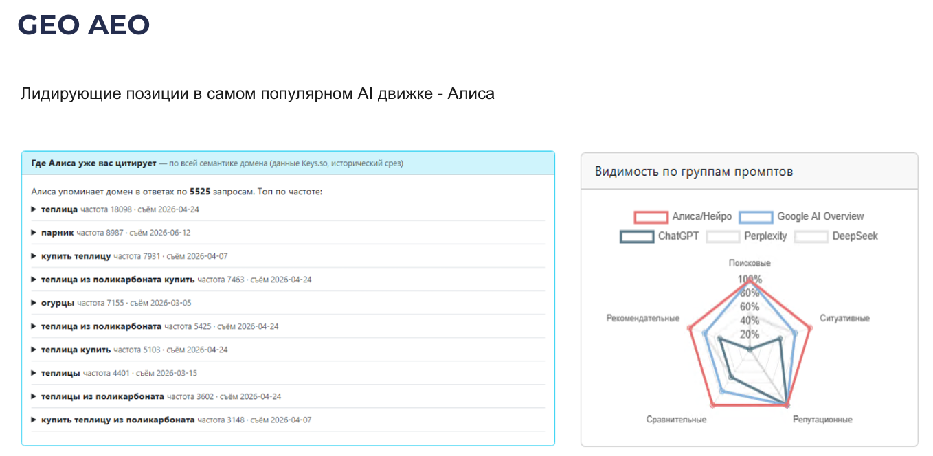 Видимость в Алисе AI по частотным запросам
