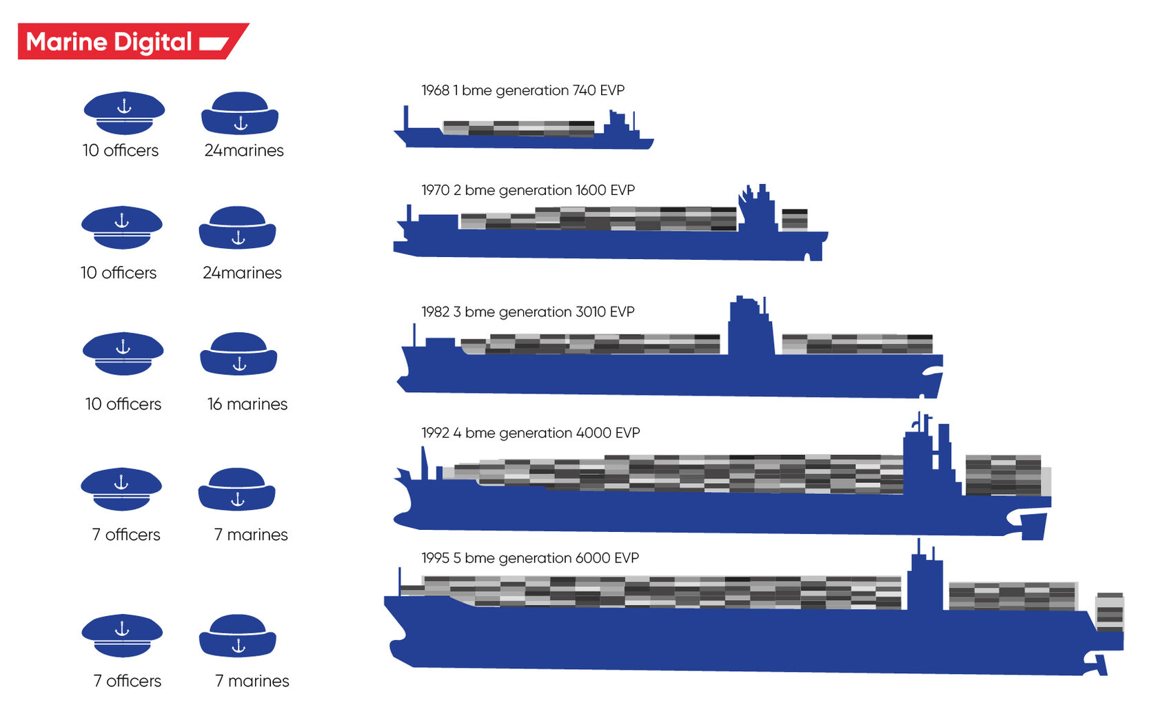 how the number of crews in the maritime industry has changed?