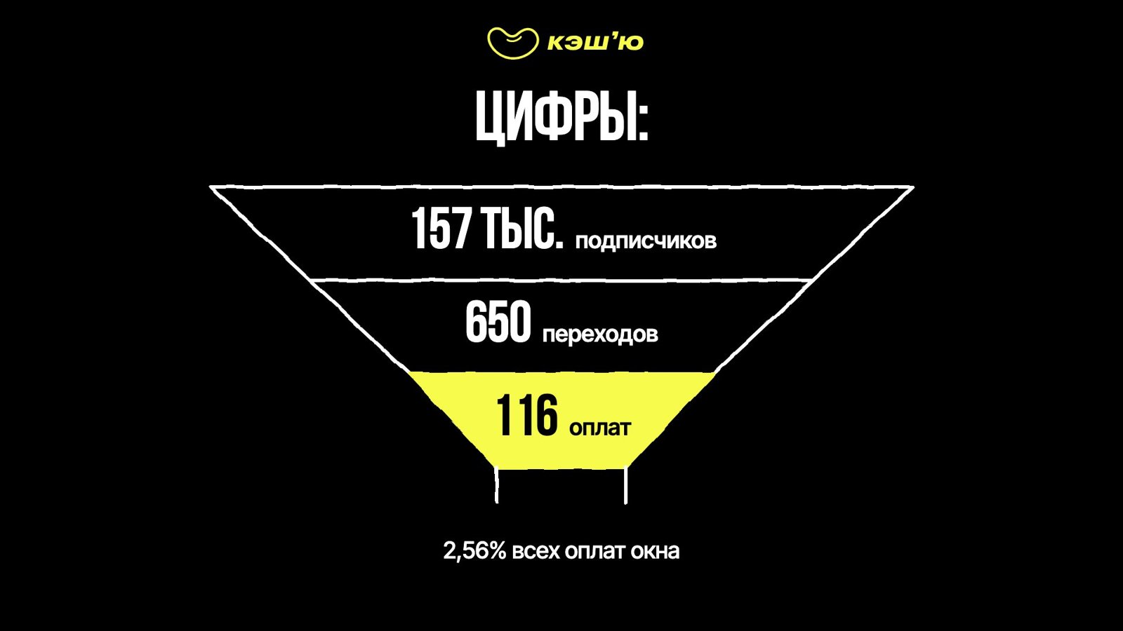 157 тыс. подписчиков → 650 переходов → 116 оплат