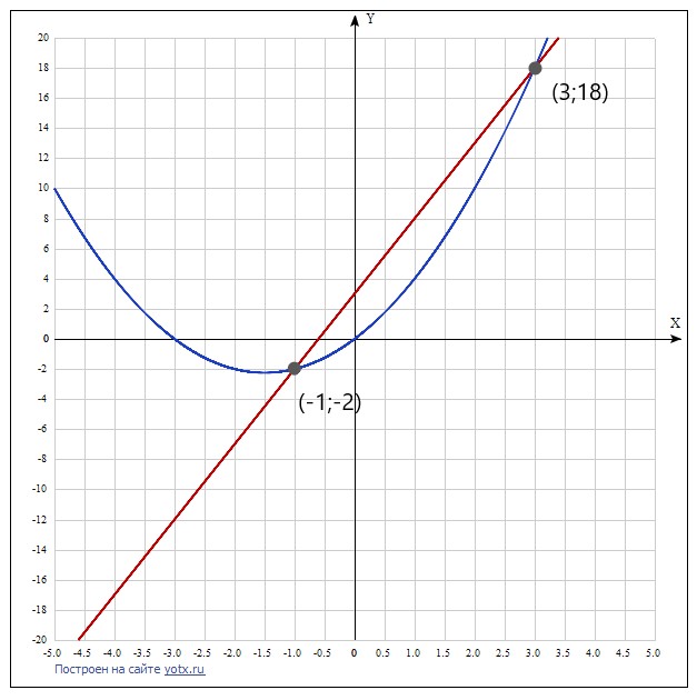 Graficheskij Metod Resheniya Zadaniya S Parametrom