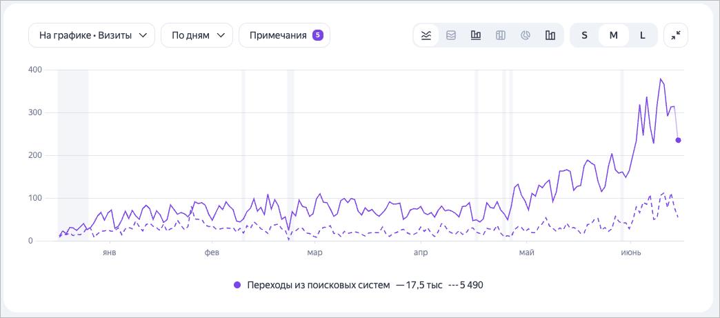 Метрика, переходы из поиска по дням, январь–июнь: 17,5 тыс. против 5 490 годом раньше