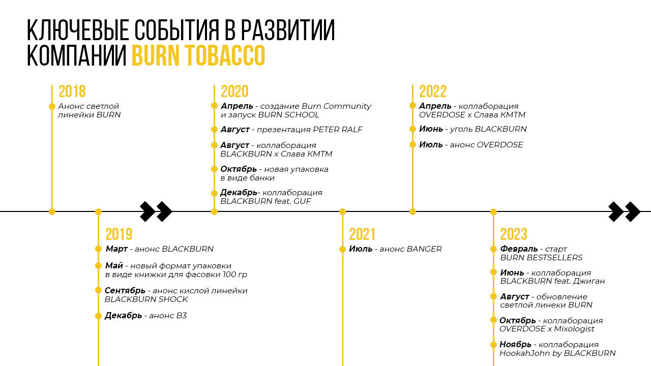 Инфографика ключевых событий с 2018 года по настоящее время