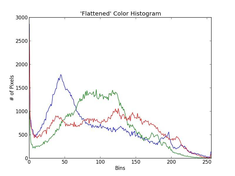 Histogram of color components