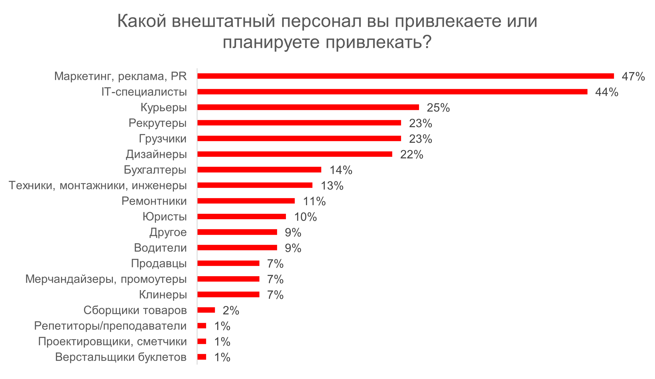 65% российских компаний будут работать с внештатным персоналом:  исследование YouDo Бизнес и hh.ru