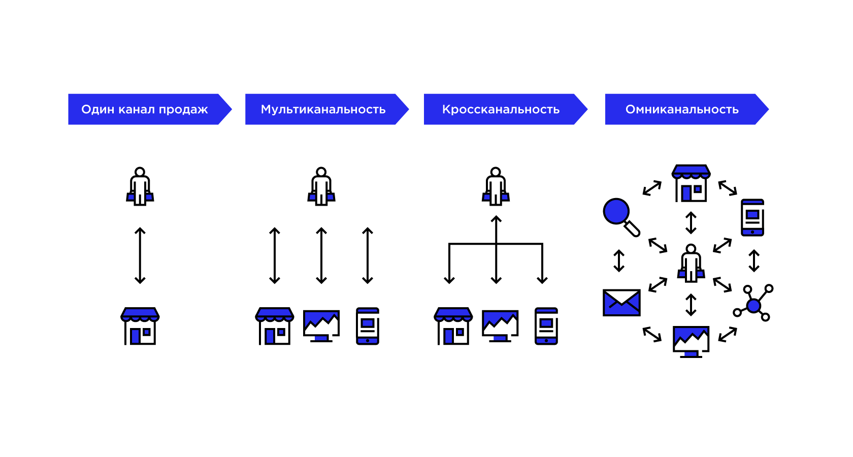 Омниканальность на пальцах