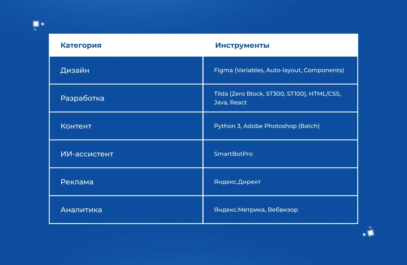 Стек инструментов проекта: Figma, Tilda, Python, Photoshop, SmartBotPro, Яндекс.Директ, Метрика, Вебвизор