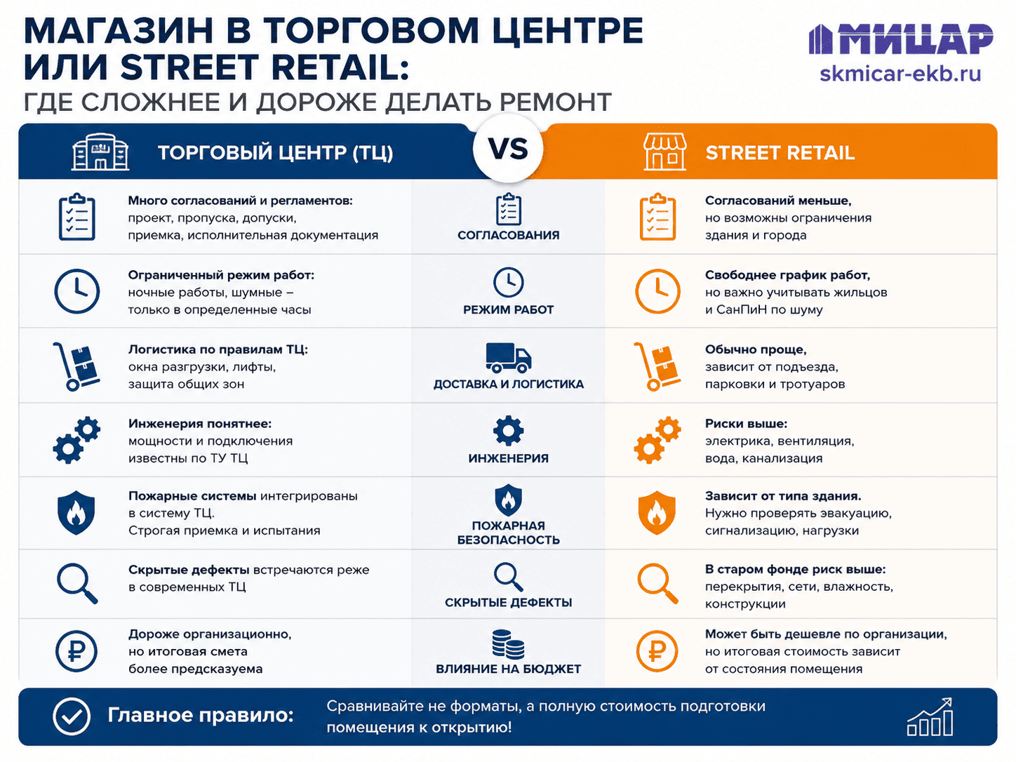Сравнение ремонта магазина в торговом центре и street retail по согласованиям, инженерии, режиму работ и бюджету