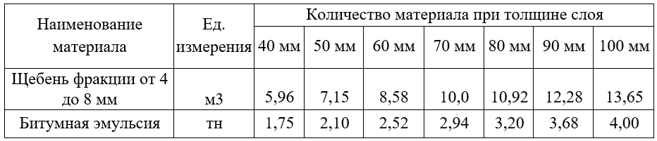 Нормы расхода материалов на 100 м2 ямочного ремонта, пневмонабрызг