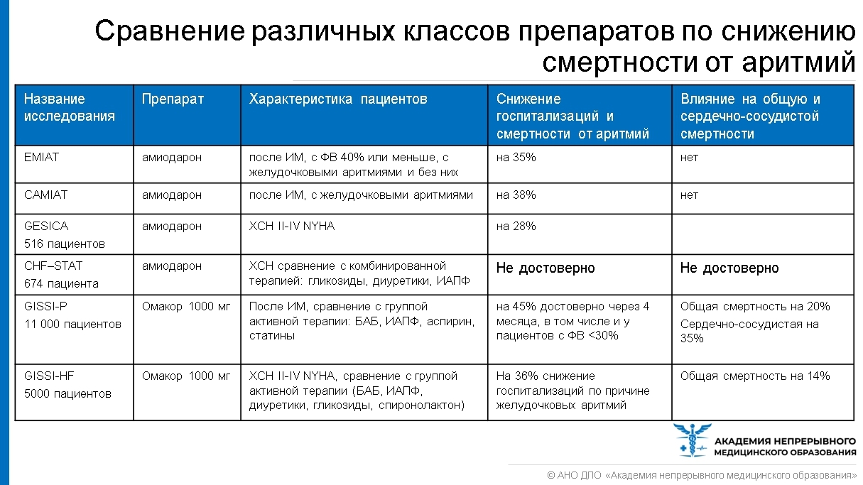 Восстановление электрической стабильности кардиомиоцитов у пациентов с ИБС