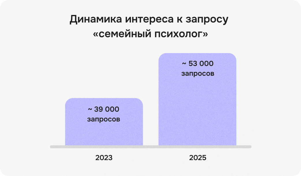 статистика интереса к запросу семейный психолог