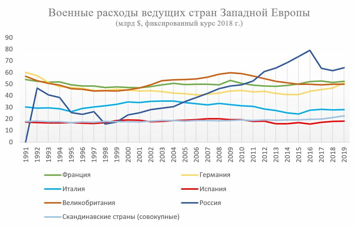 Ревущие двадцатые: Военное строительство в странах Западной Европы в эпоху  нового «соперничества великих держав»