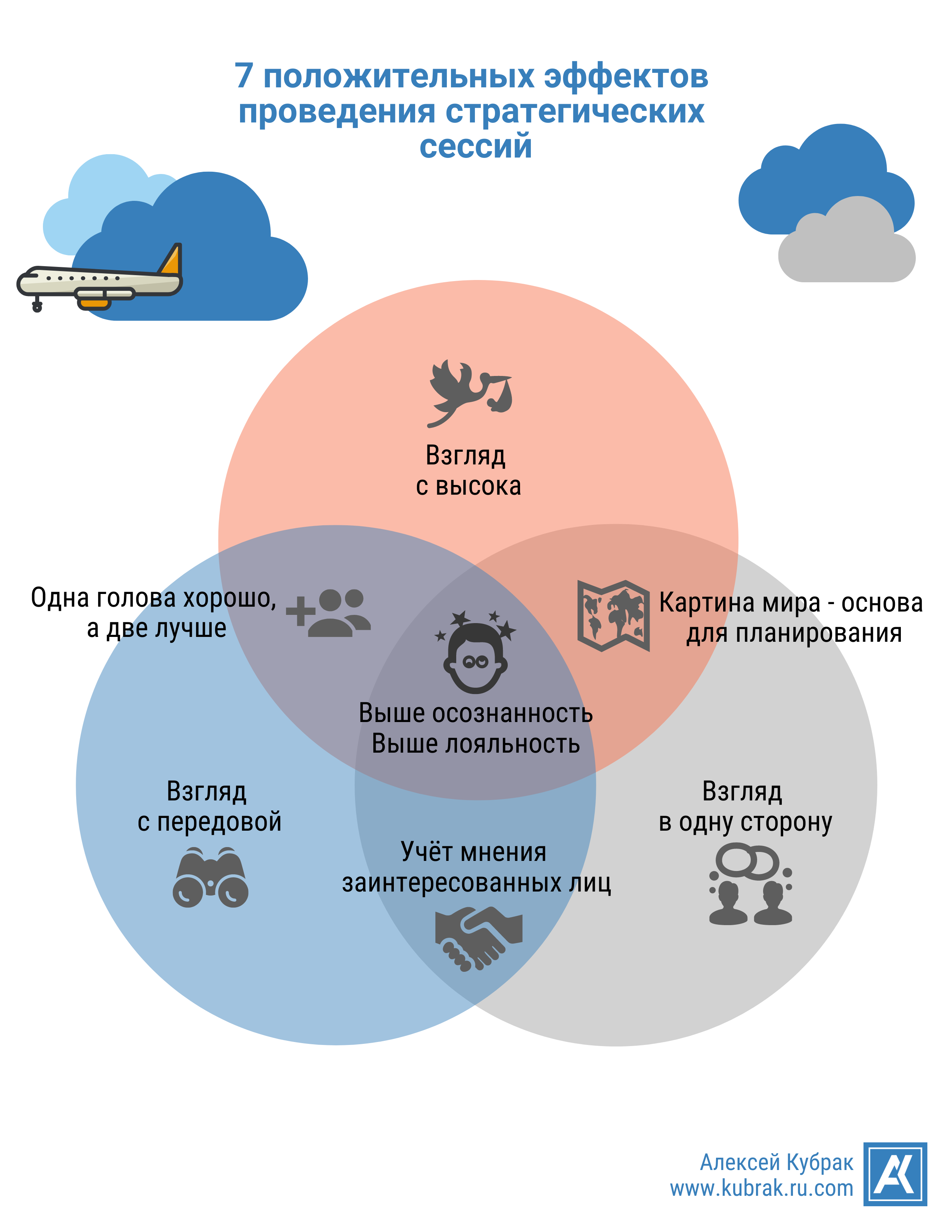 Семь положительных эффектов стратегических сессий для компании. 