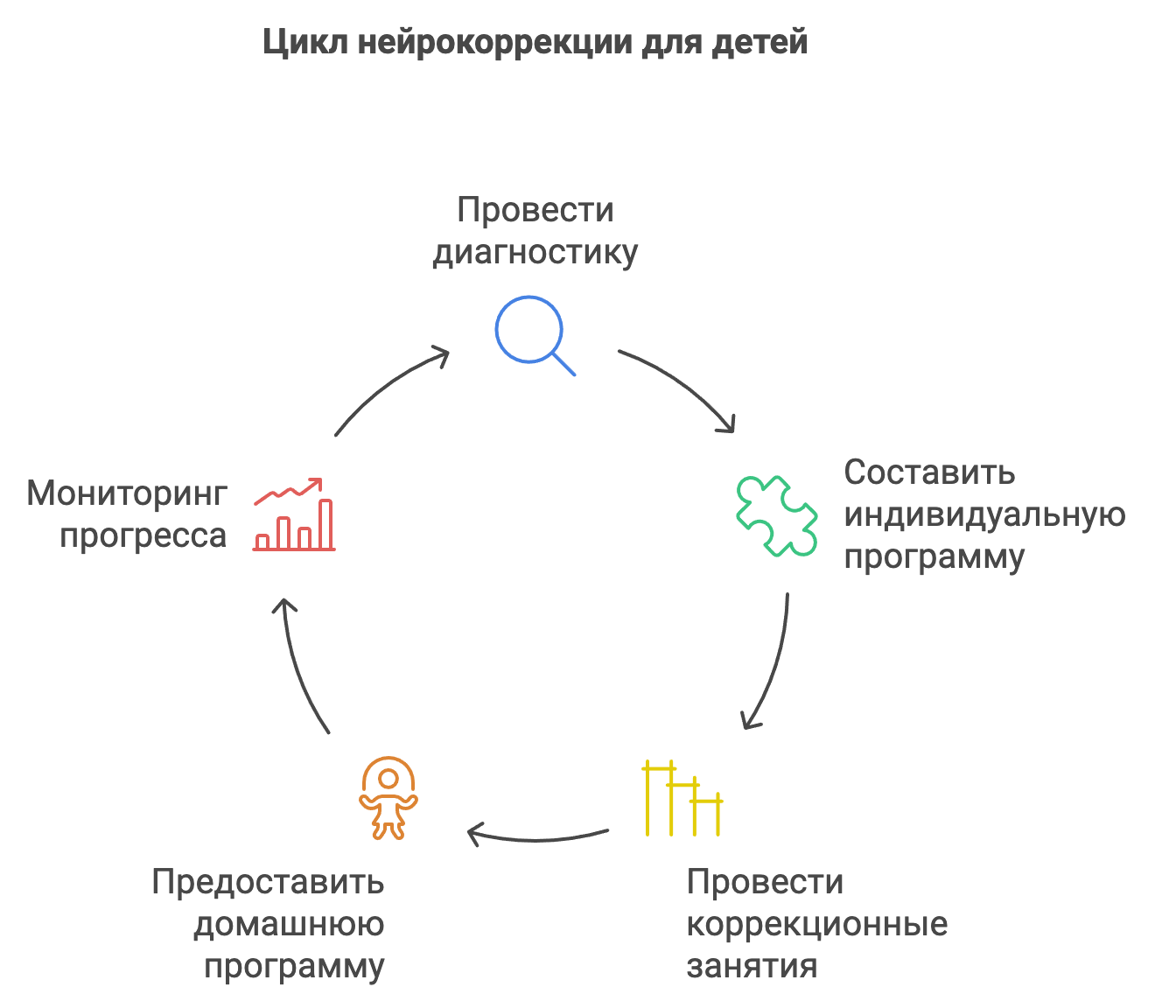 Как проходит нейрокоррекция для детей