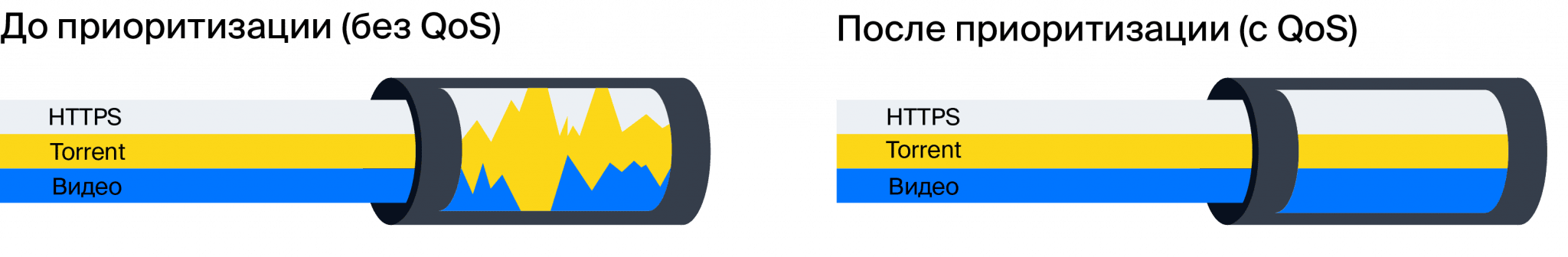 приоритизация трафика