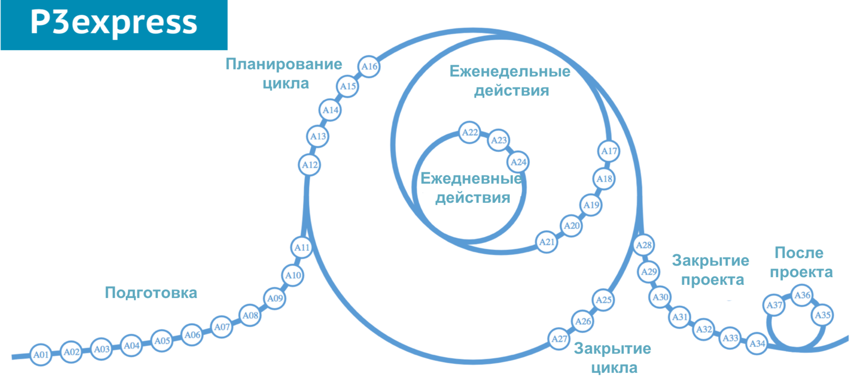 3 управление проектами