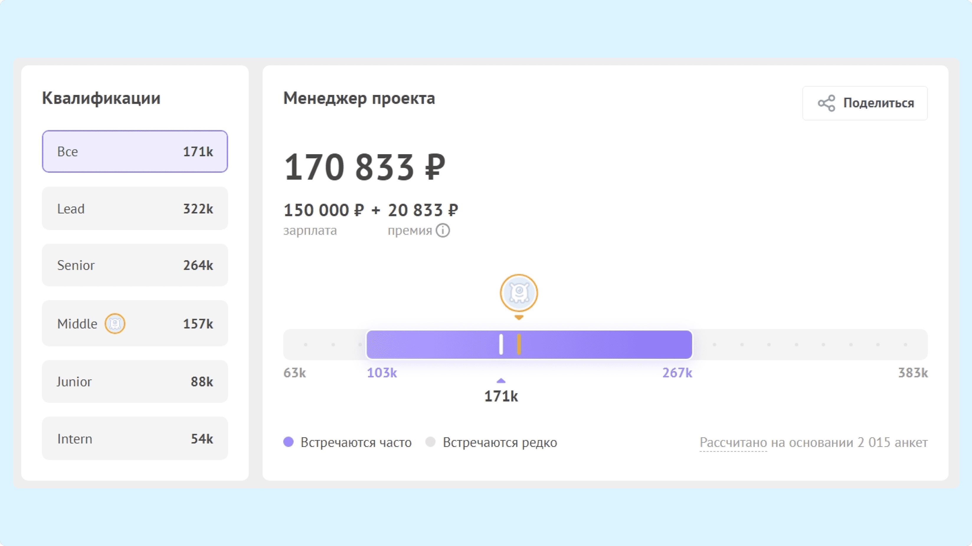 Средняя зарплата проджект менеджера по данным Хабр Карьеры