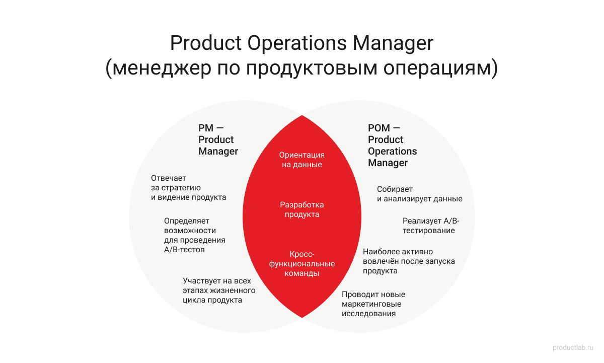 Product Ops Operating Model Product Ops: что это такое и чем занимается менеджер по product operations