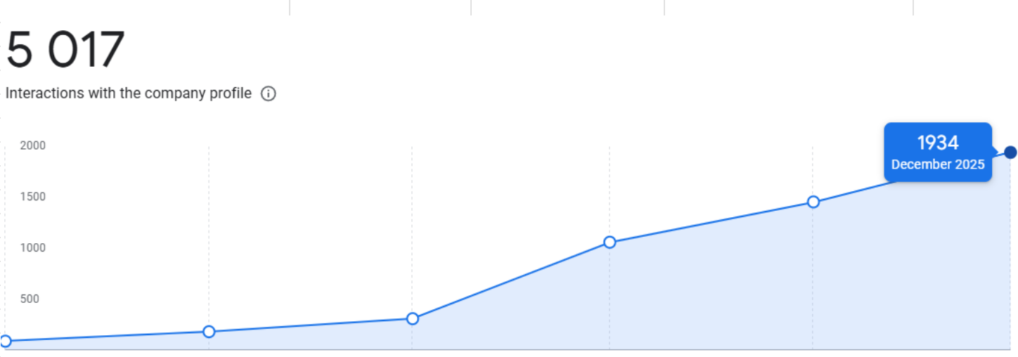 Screenshot 1: Interactions with the company profile trend (redacted)