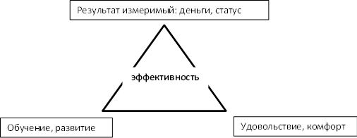 Треугольник работы