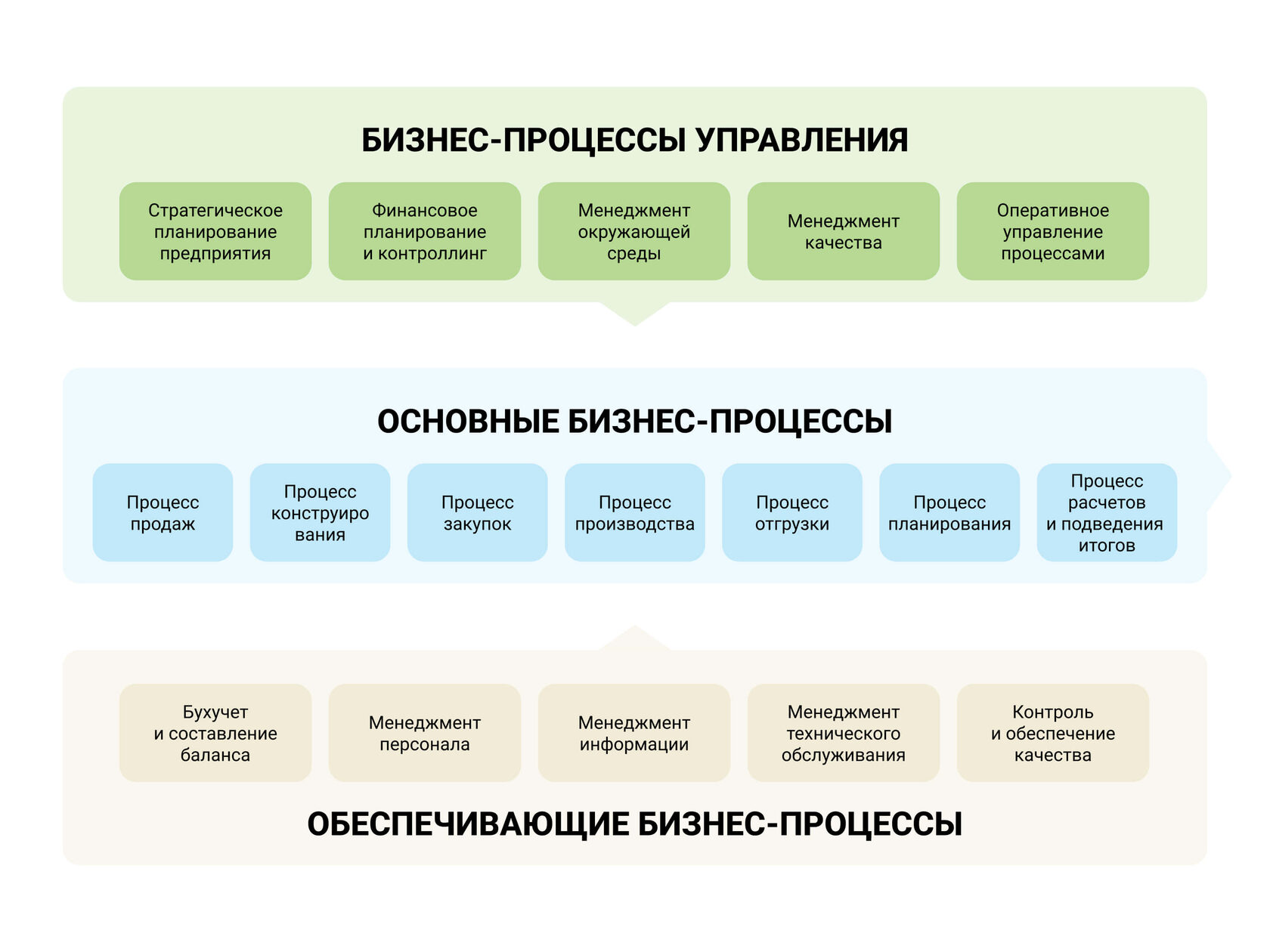 Группы бизнес-процессов верхнего уровня