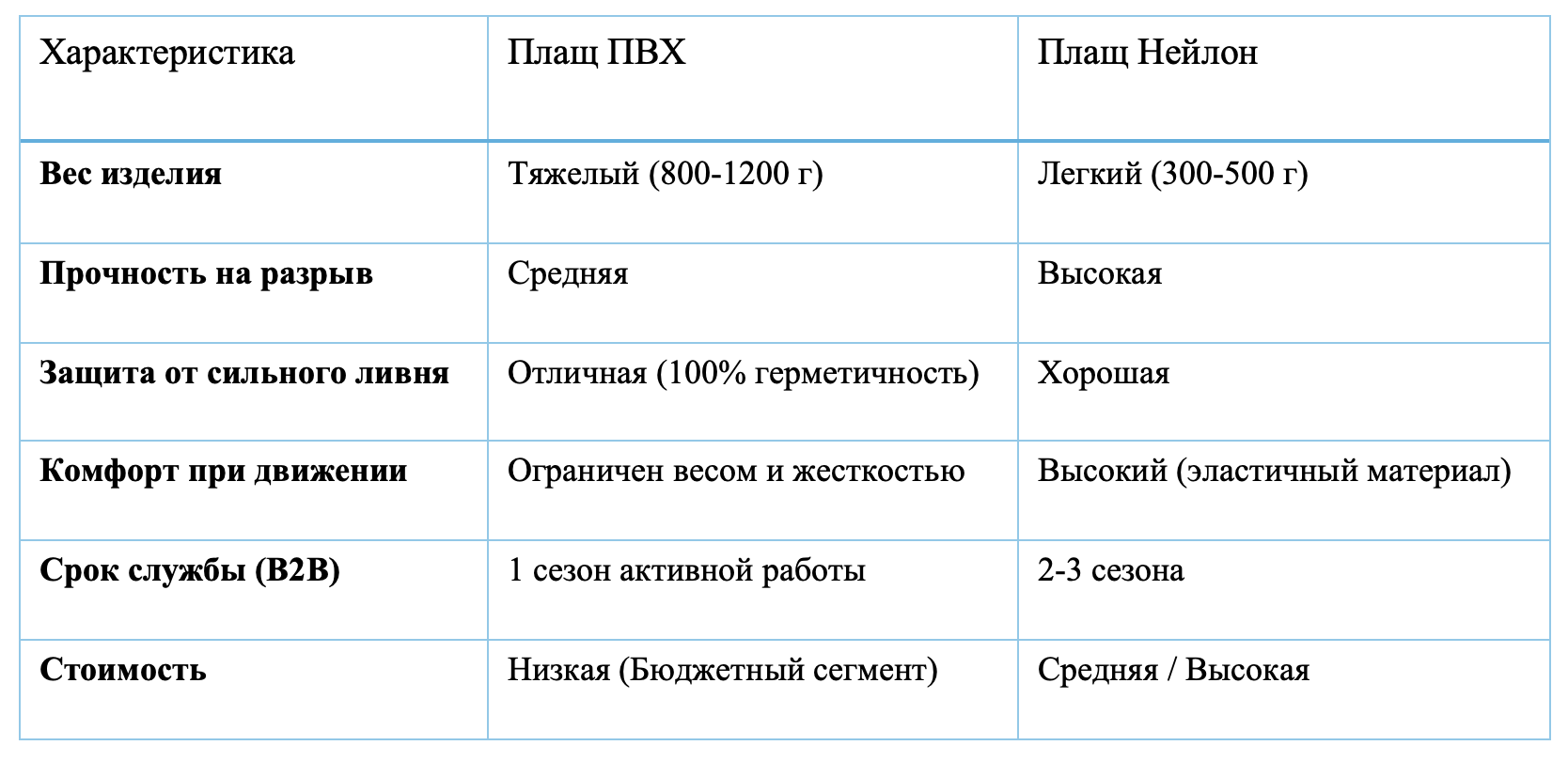 Сравнительная таблица характеристик влагозащитных плащей