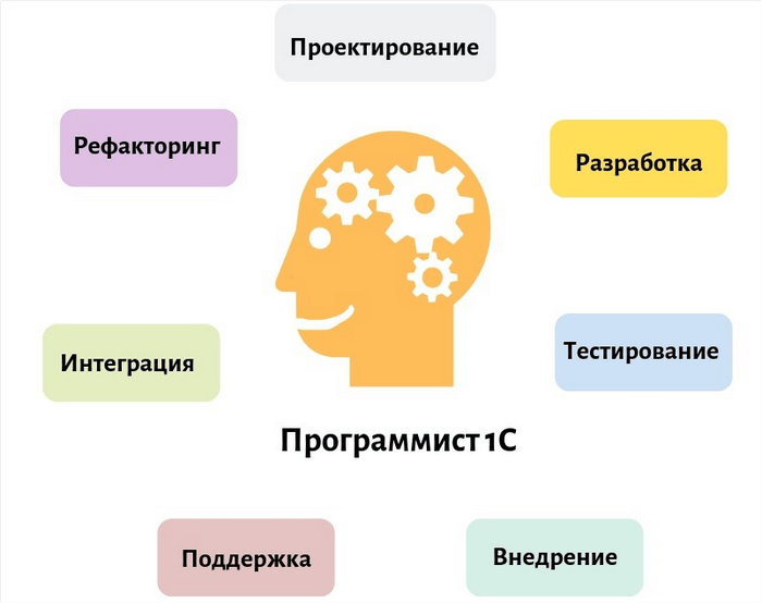 Чем занимается программист 1С