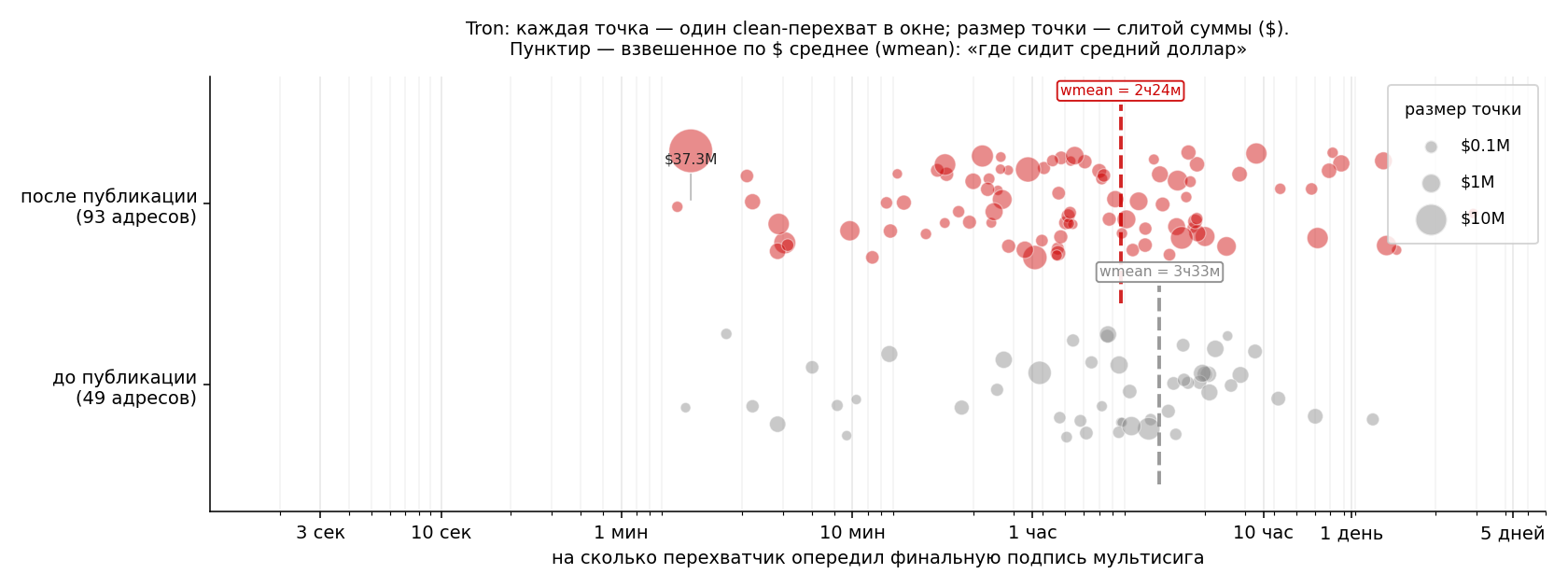 Tron: each dot is one in-window interception; dot size = amount drained