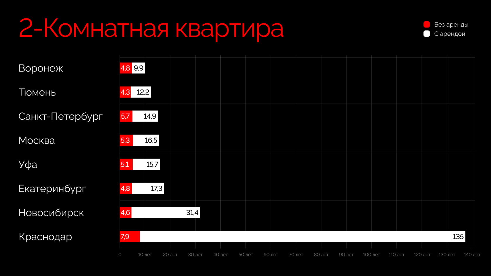 сколько лет нужно копить на первоначальный ипотечный взнос в 30% в разных  городах России