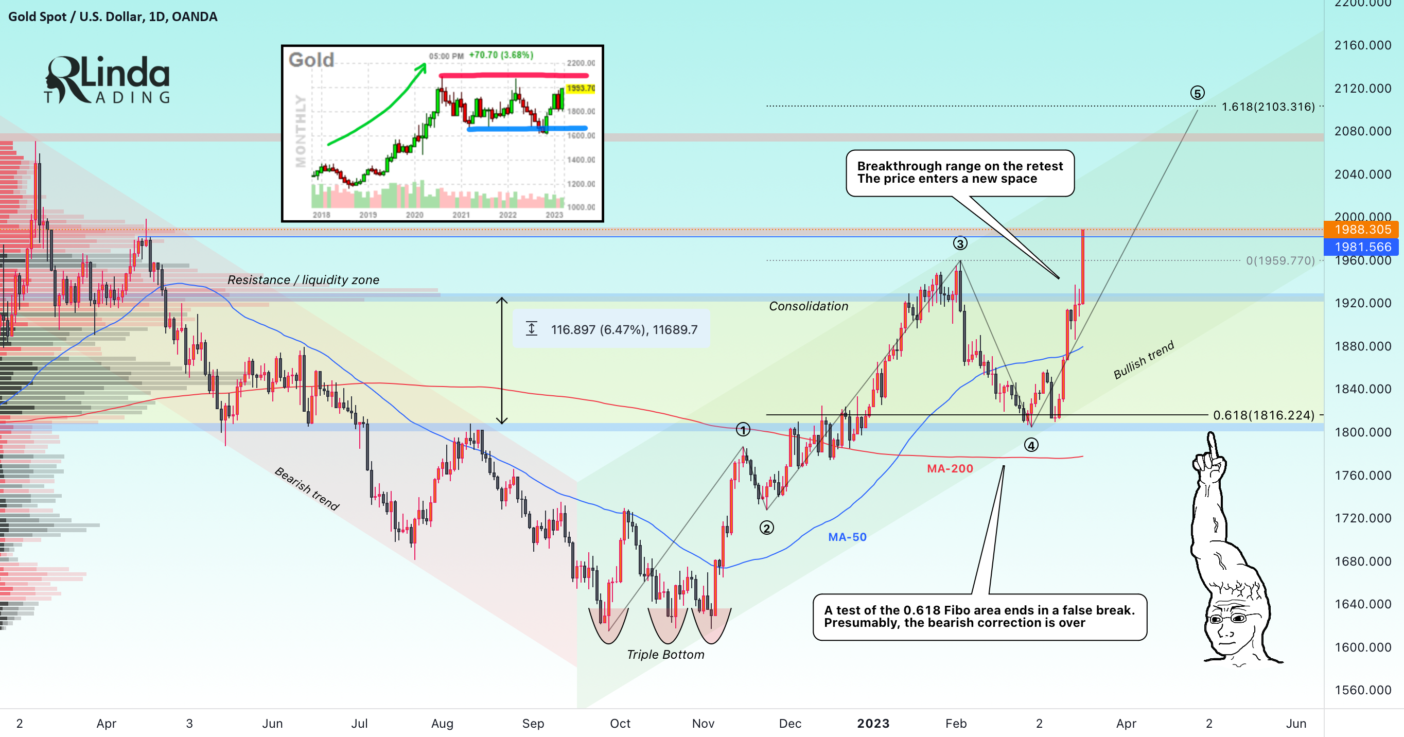 RLinda ! GOLD-> The price heads toward 2000, then toward 2100