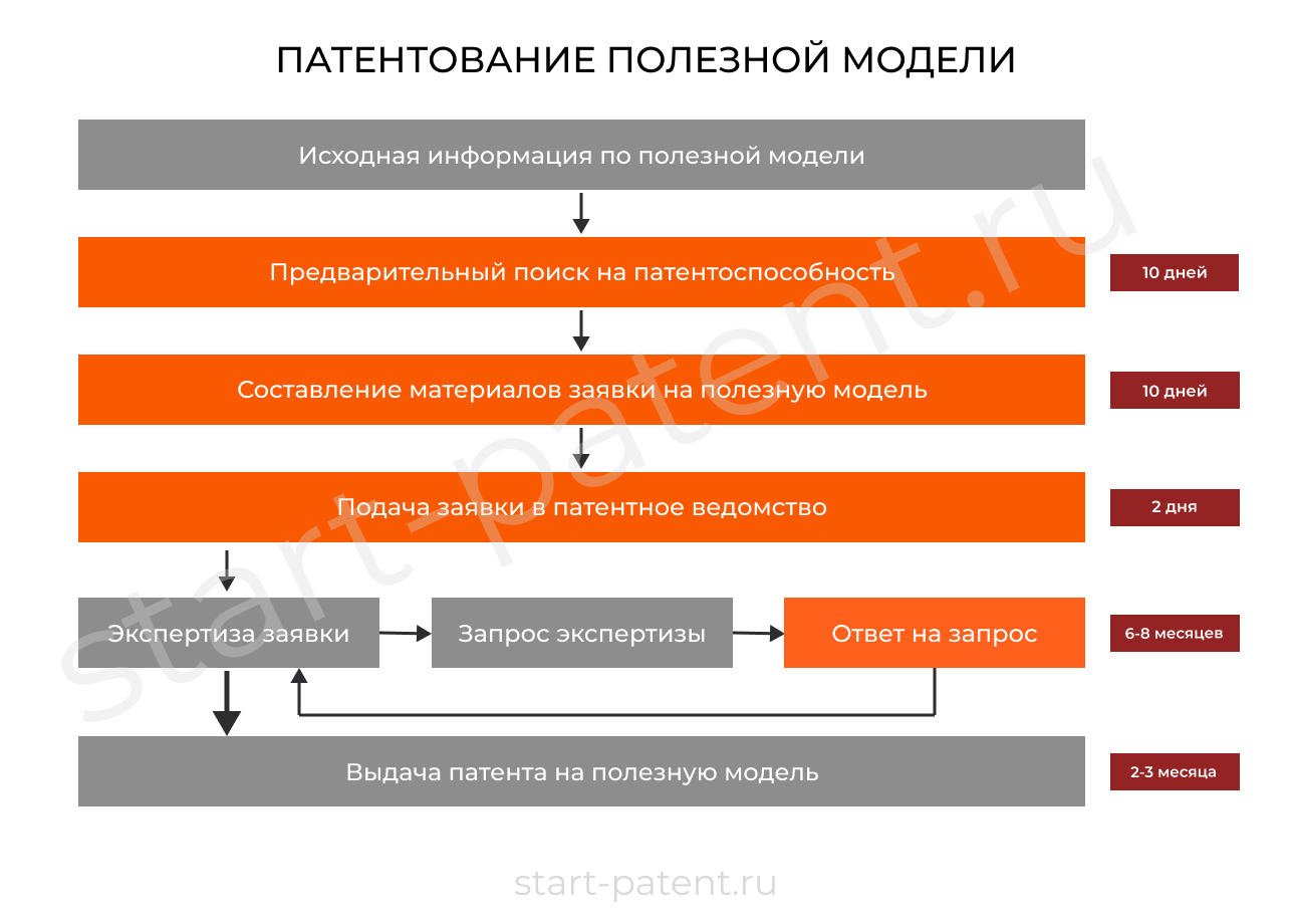 Патентование полезной модели