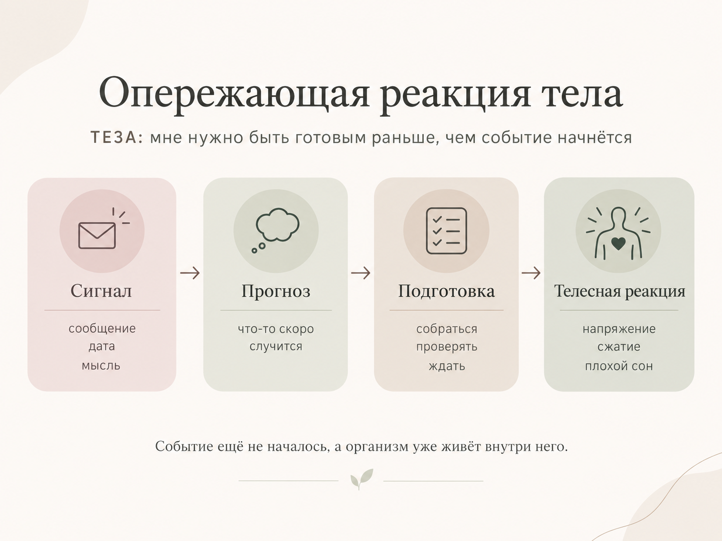 Схема ТЕЗА: как сигнал запускает опережающую реакцию тела