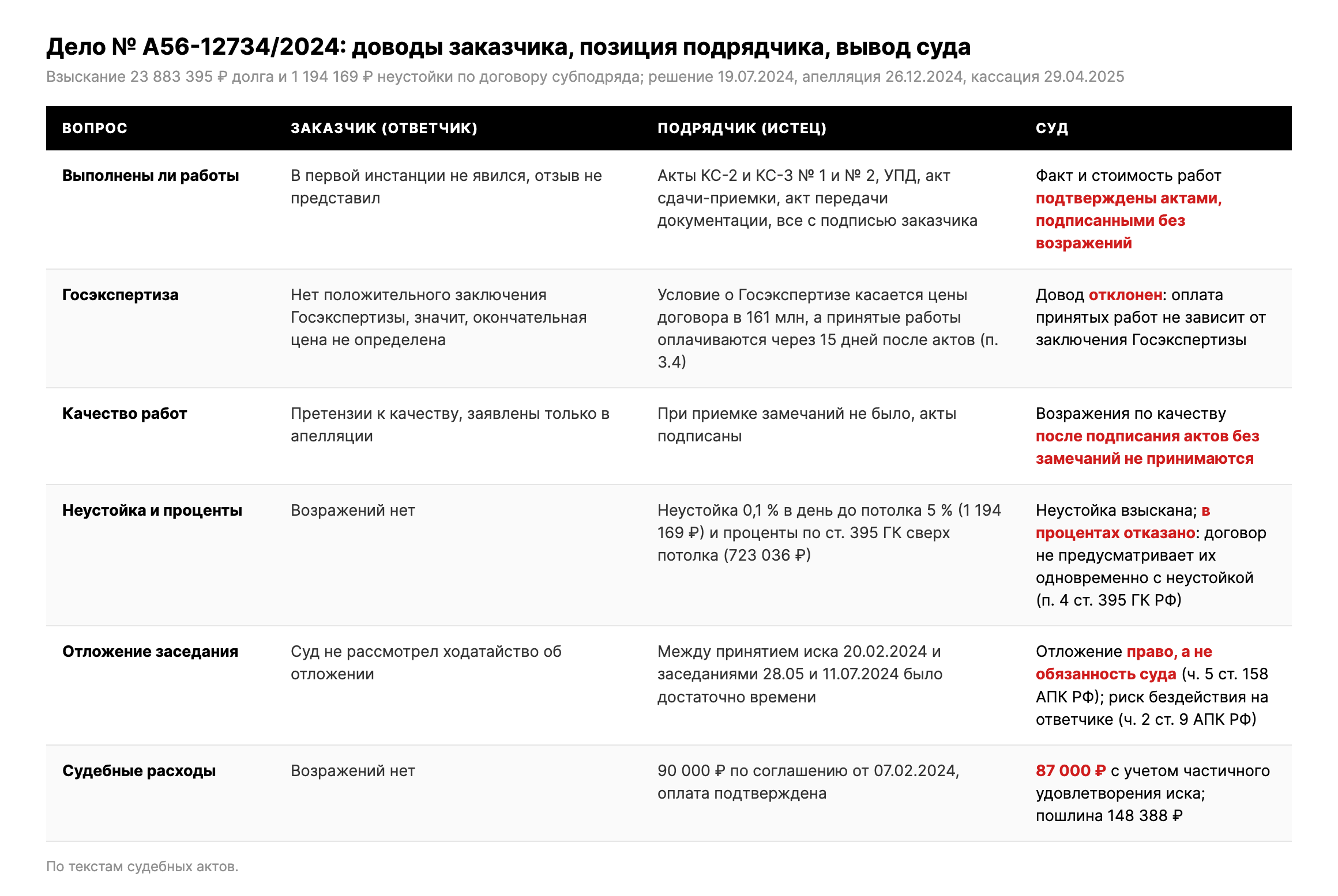 Таблица: доводы заказчика, позиция подрядчика и выводы суда по делу № А56-12734/2024