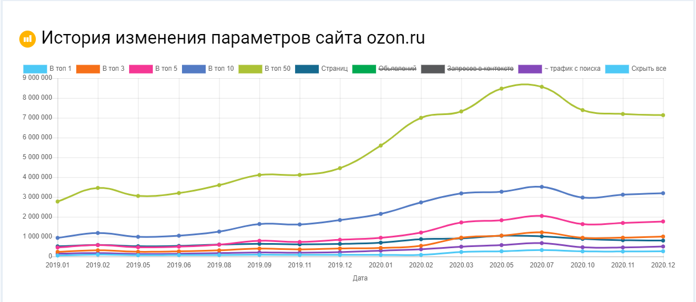 История изменения позиций сайта ozon.ru в разных топах