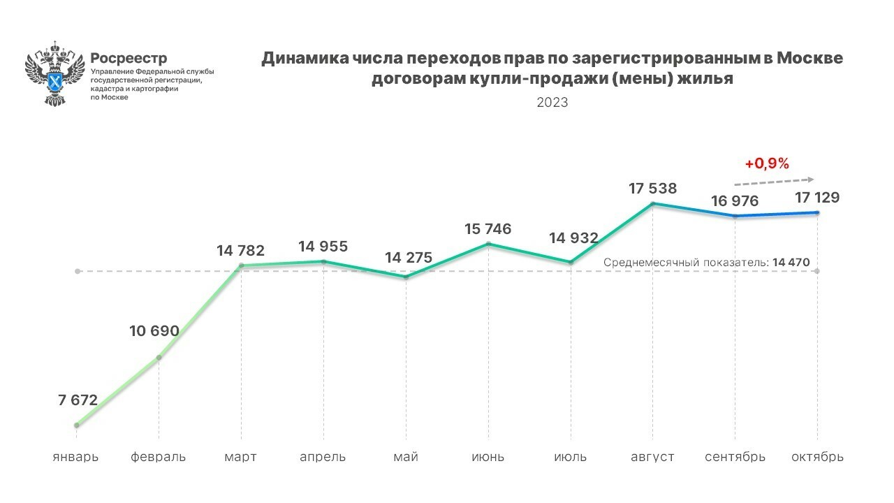 Абсолютный рекорд десяти месяцев по числу оформленных вторичных сделок  зафиксирован в Москве - Пресс-релиз Управления Росреестра по Москве