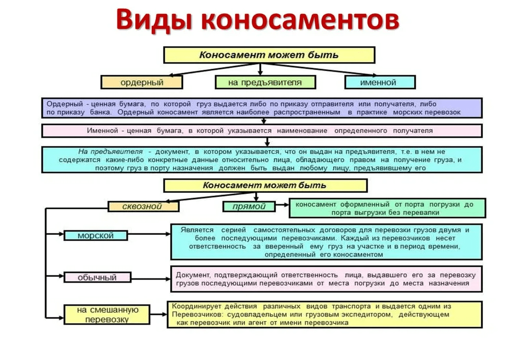 какие бывают коносаменты
