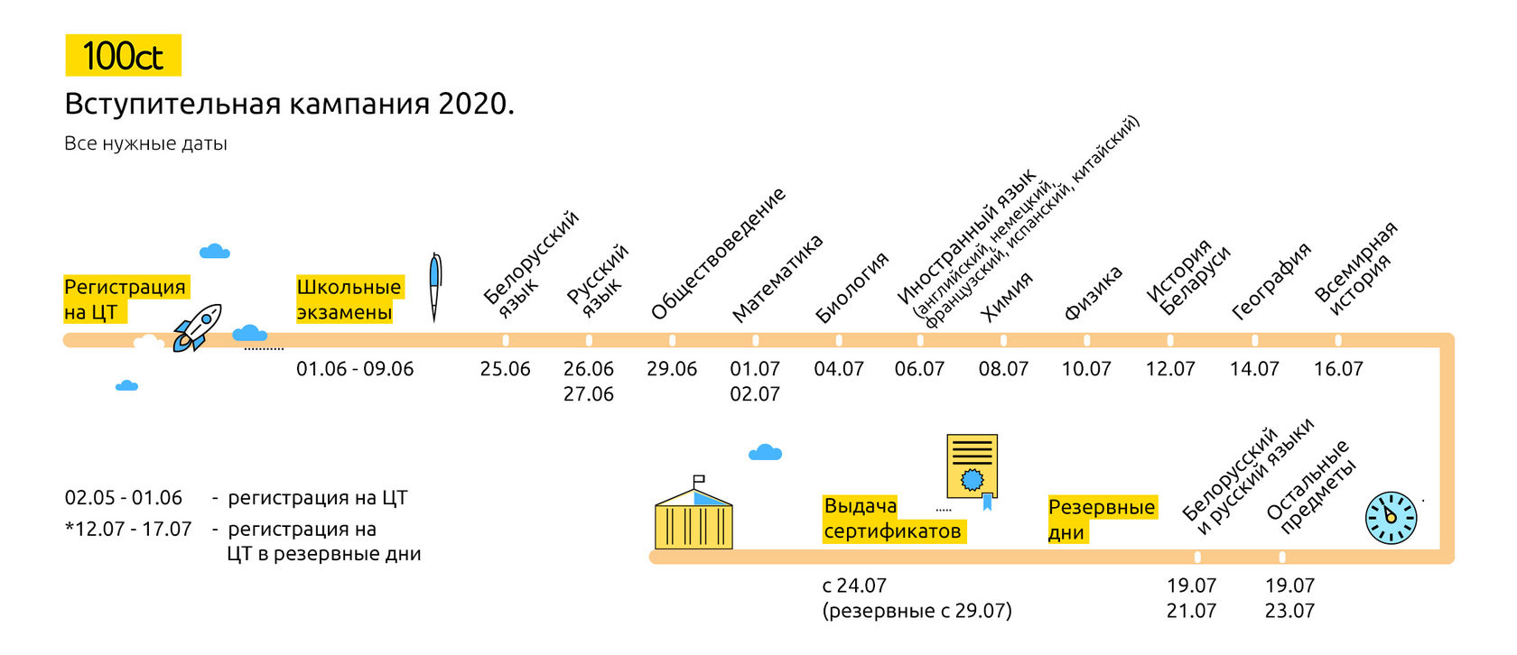 Результаты цт 2024 беларусь когда будут. Карта ЦТ Вт. Рікз Результаты ЦТ.