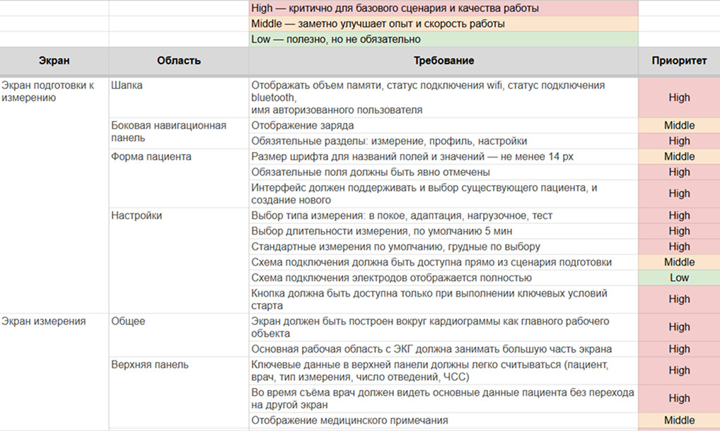 Таблица требований
