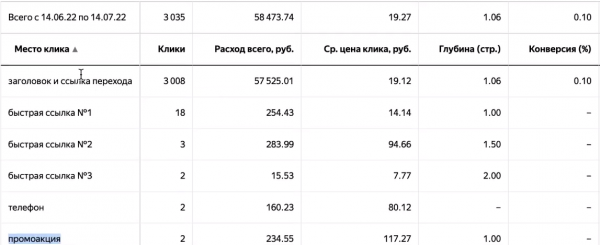 Как понять, работает ли промоакция пример 2
