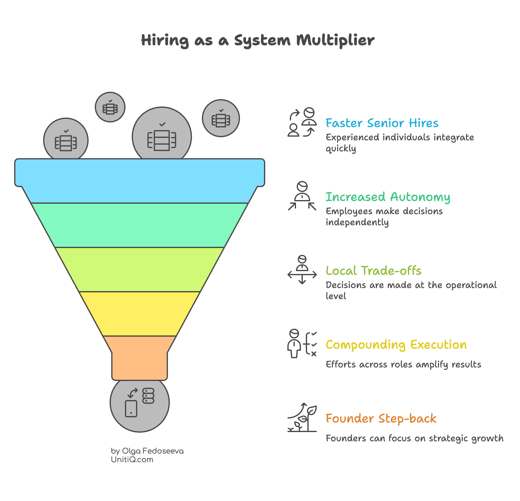 Funnel illustration showing hiring as a system multiplier leading to faster senior hires, increased autonomy, local trade-offs, compounding execution, and founder step-back.