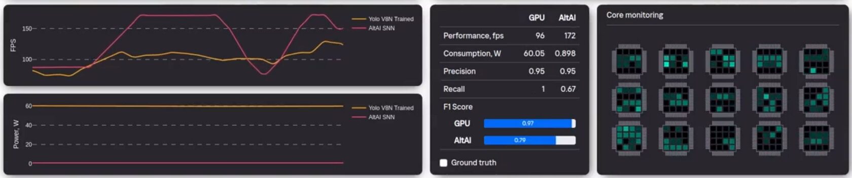 Сравнение энергопотребления нейроморфного микропроцессора и GPU