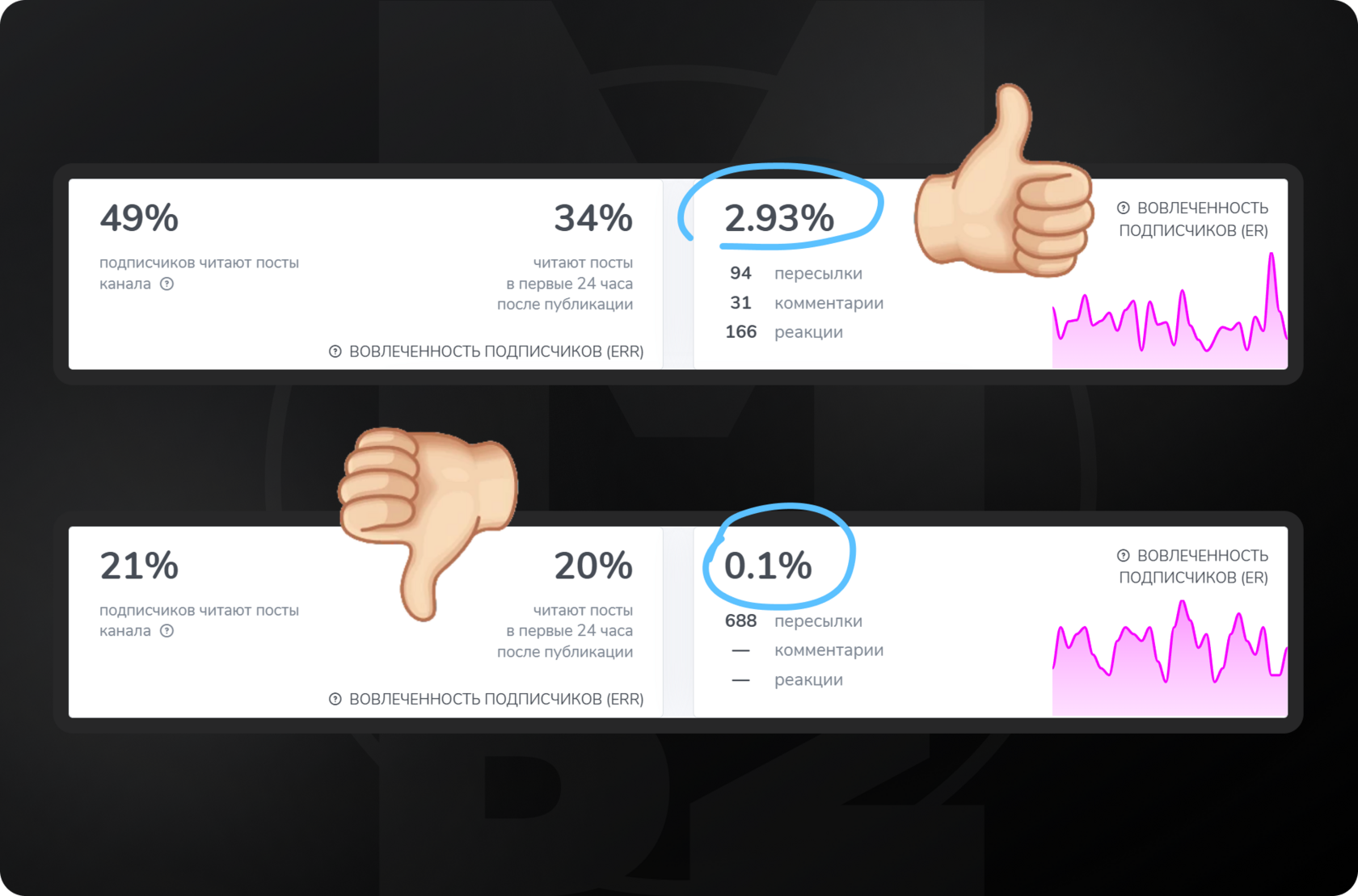Пример хорошей и плохой вовлеченности (ER)