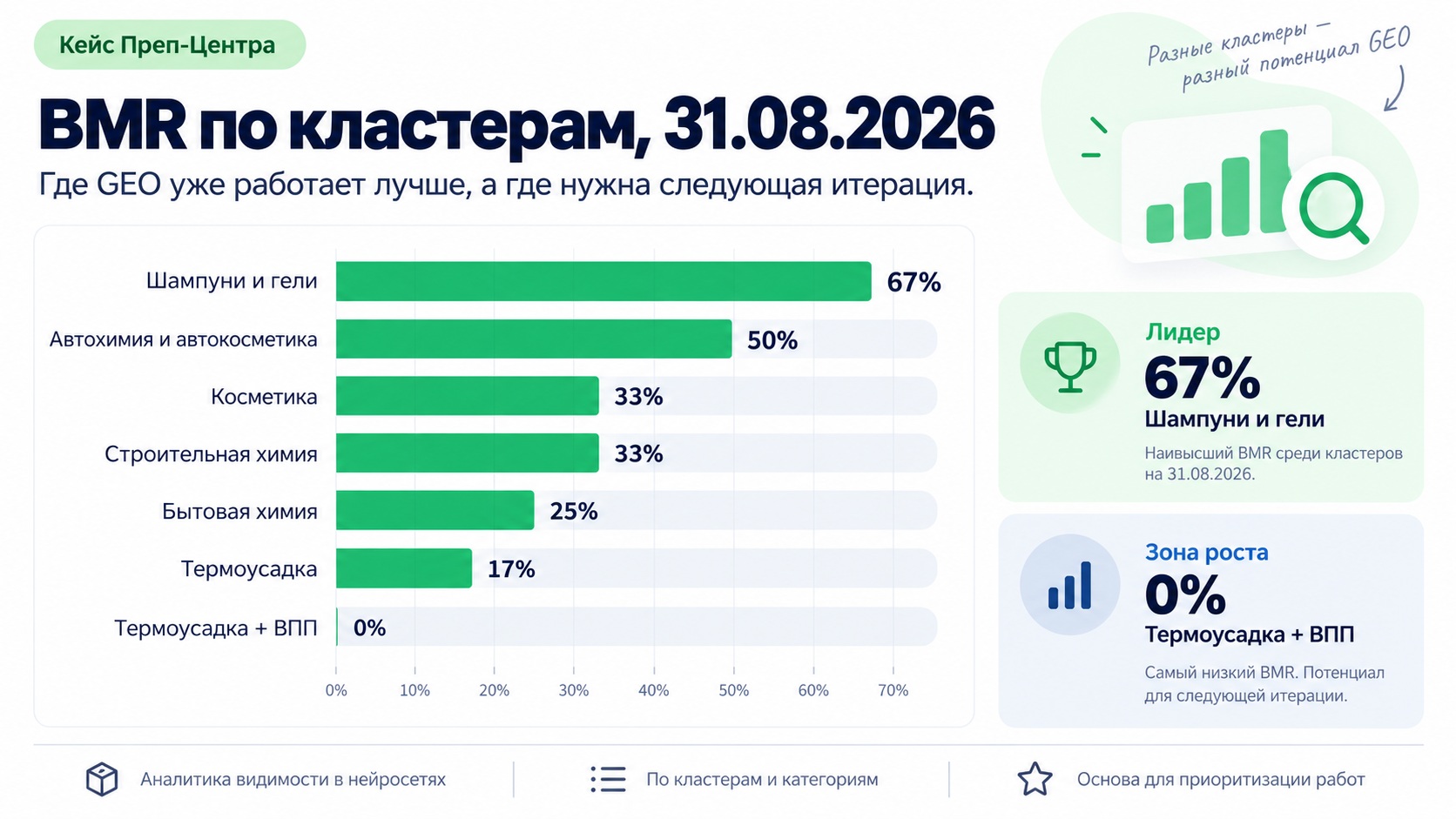BMR Преп-Центра по товарным кластерам 31 августа 2026