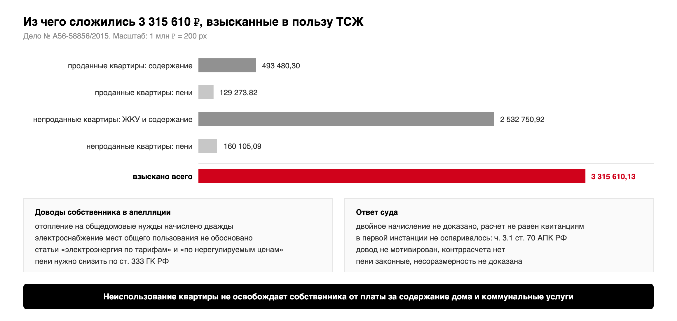 Из чего сложились 3 315 610 рублей по делу № А56-58856/2015: долг и пени по проданным и непроданным квартирам; четыре довода собственника и ответы апелляционного суда